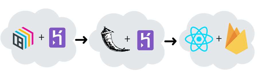 An image showing the BentoML + Heroku returns an API call to Flask + Heroku that is then sent to Front-End with Reach.js + Firebase